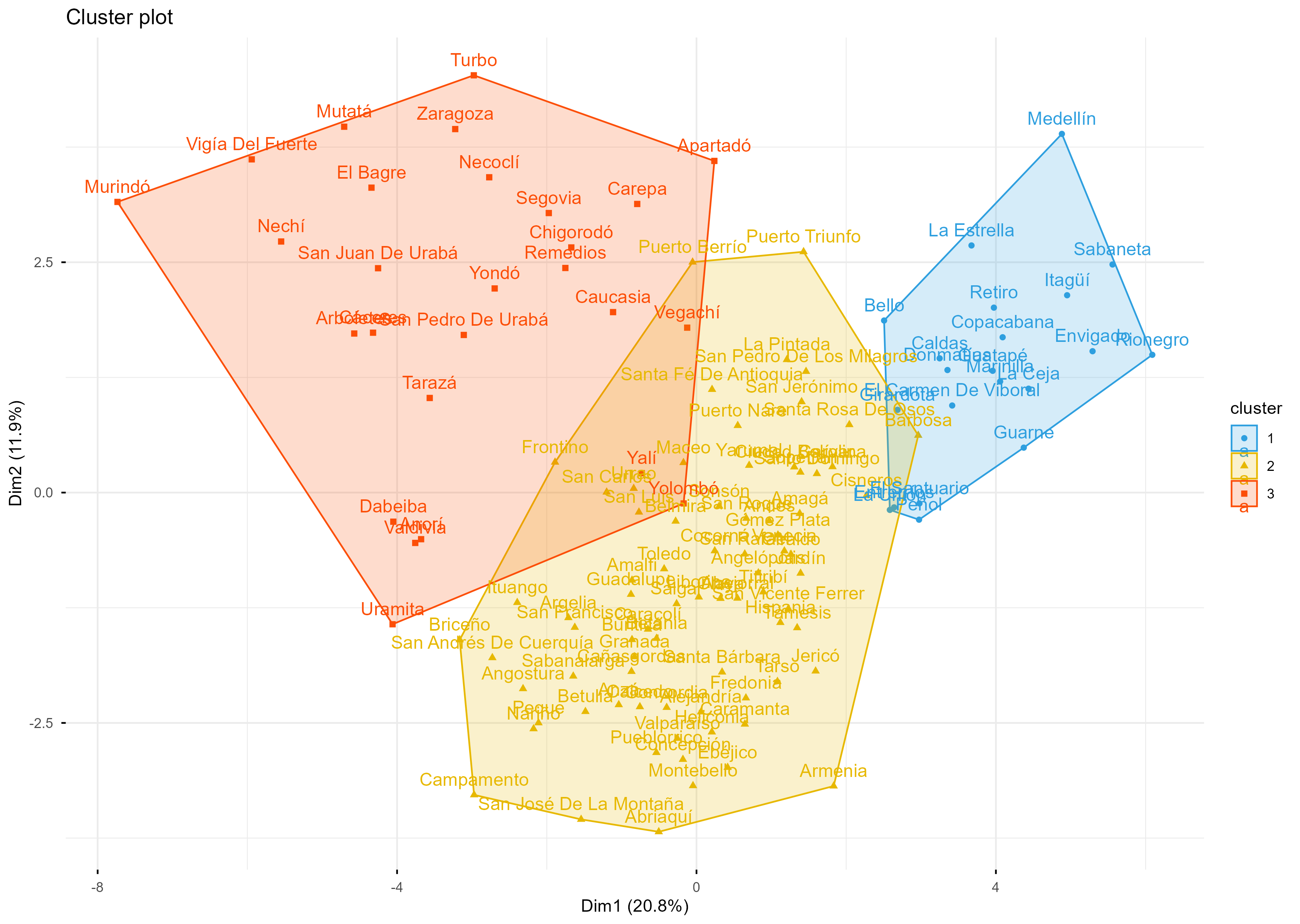 Dendrograma con variables